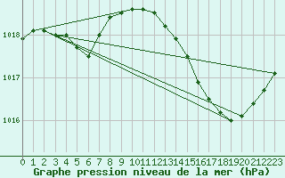 Courbe de la pression atmosphrique pour Baye (51)