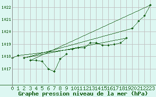 Courbe de la pression atmosphrique pour Ile d