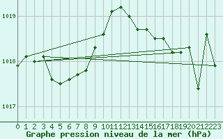 Courbe de la pression atmosphrique pour Ste (34)