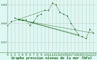 Courbe de la pression atmosphrique pour Gourdon (46)