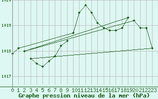 Courbe de la pression atmosphrique pour Ofunato