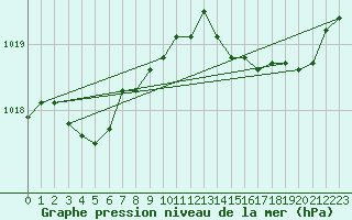 Courbe de la pression atmosphrique pour Calvi (2B)