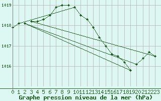 Courbe de la pression atmosphrique pour Herhet (Be)