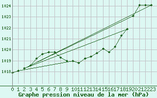 Courbe de la pression atmosphrique pour Glarus