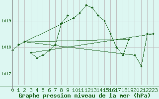 Courbe de la pression atmosphrique pour Vias (34)