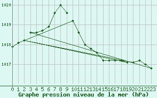 Courbe de la pression atmosphrique pour Meiningen