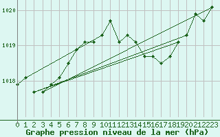 Courbe de la pression atmosphrique pour la bouée 62107