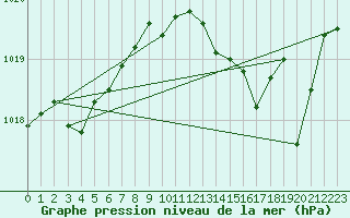 Courbe de la pression atmosphrique pour Saint-Nazaire-d