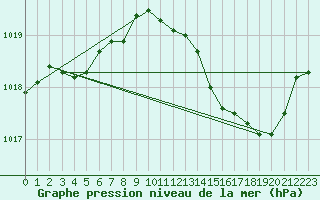 Courbe de la pression atmosphrique pour Voiron (38)