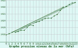 Courbe de la pression atmosphrique pour Fair Isle