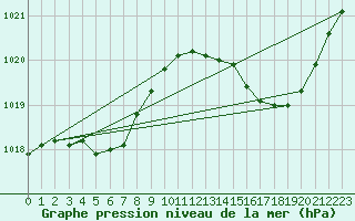 Courbe de la pression atmosphrique pour Albi (81)