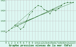 Courbe de la pression atmosphrique pour Voiron (38)