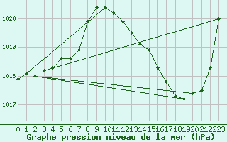 Courbe de la pression atmosphrique pour La Baeza (Esp)