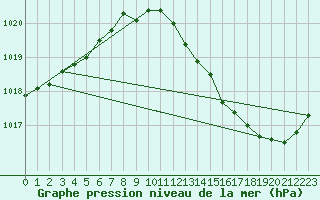 Courbe de la pression atmosphrique pour Orschwiller (67)