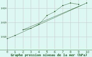 Courbe de la pression atmosphrique pour Isle Of Portland