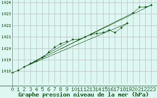 Courbe de la pression atmosphrique pour Milford Haven