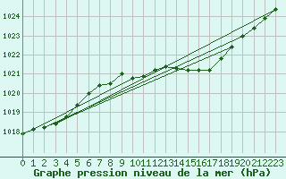 Courbe de la pression atmosphrique pour Humain (Be)