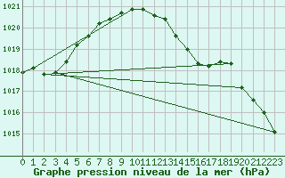Courbe de la pression atmosphrique pour Fameck (57)