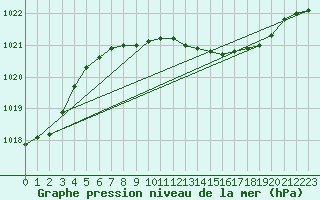 Courbe de la pression atmosphrique pour Geisenheim