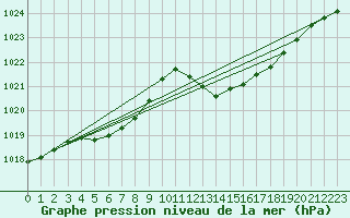 Courbe de la pression atmosphrique pour Cap Pertusato (2A)