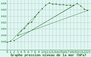 Courbe de la pression atmosphrique pour Gurande (44)