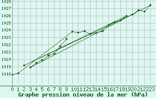 Courbe de la pression atmosphrique pour Aigle (Sw)