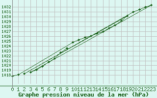 Courbe de la pression atmosphrique pour Gardelegen