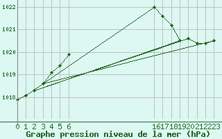 Courbe de la pression atmosphrique pour Bannay (18)