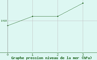 Courbe de la pression atmosphrique pour Grono