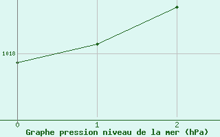 Courbe de la pression atmosphrique pour Edgeoya