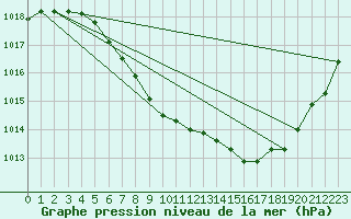 Courbe de la pression atmosphrique pour Flisa Ii