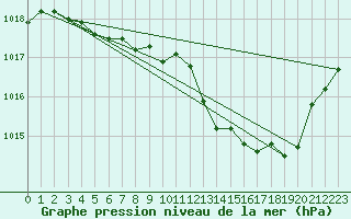 Courbe de la pression atmosphrique pour Recoubeau (26)