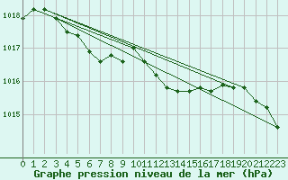 Courbe de la pression atmosphrique pour Seichamps (54)