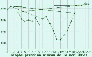 Courbe de la pression atmosphrique pour Vias (34)