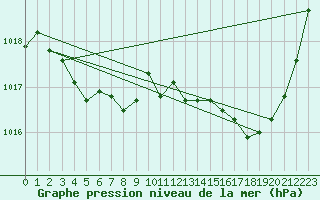 Courbe de la pression atmosphrique pour Muret (31)