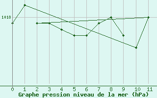 Courbe de la pression atmosphrique pour Svartbyn