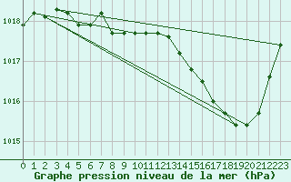 Courbe de la pression atmosphrique pour Aubenas - Lanas (07)