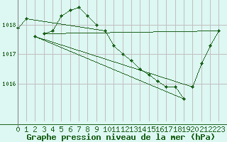 Courbe de la pression atmosphrique pour Buzenol (Be)