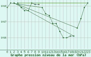 Courbe de la pression atmosphrique pour La Beaume (05)