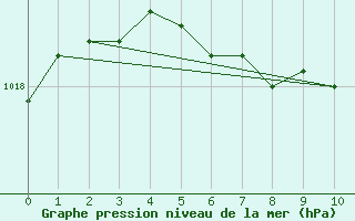 Courbe de la pression atmosphrique pour Coral Harbour, N. W. T.