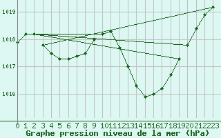 Courbe de la pression atmosphrique pour Vias (34)