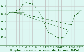 Courbe de la pression atmosphrique pour Lerida (Esp)