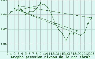 Courbe de la pression atmosphrique pour Recoubeau (26)