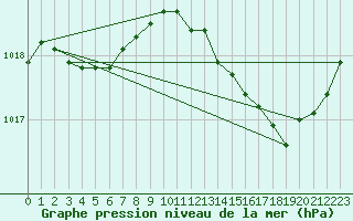 Courbe de la pression atmosphrique pour Treize-Vents (85)
