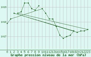 Courbe de la pression atmosphrique pour Crnomelj