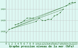 Courbe de la pression atmosphrique pour Turi