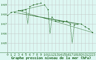 Courbe de la pression atmosphrique pour Bekescsaba