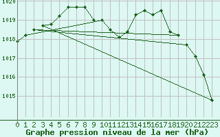 Courbe de la pression atmosphrique pour Cevio (Sw)