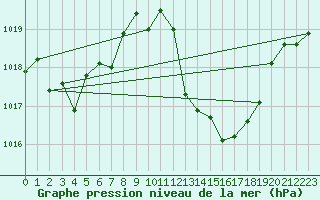 Courbe de la pression atmosphrique pour Bouveret