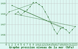 Courbe de la pression atmosphrique pour Montret (71)